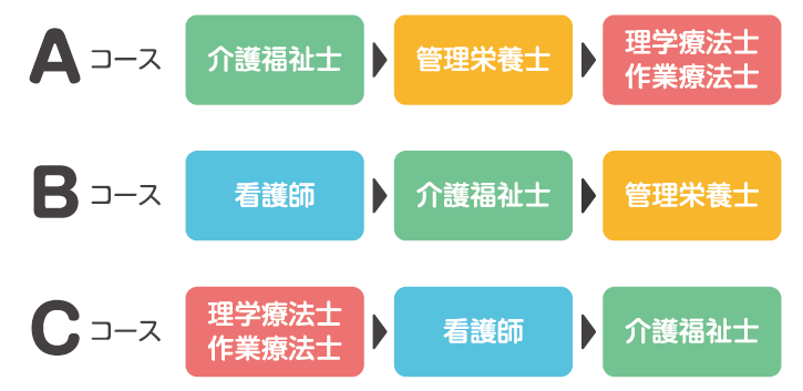 体験できるお仕事は3種類！
